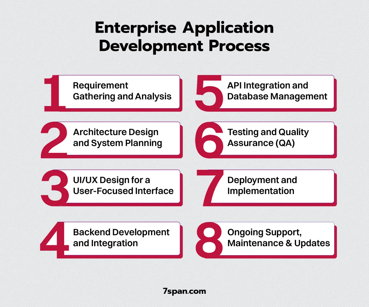 Enterprise Application Development Process