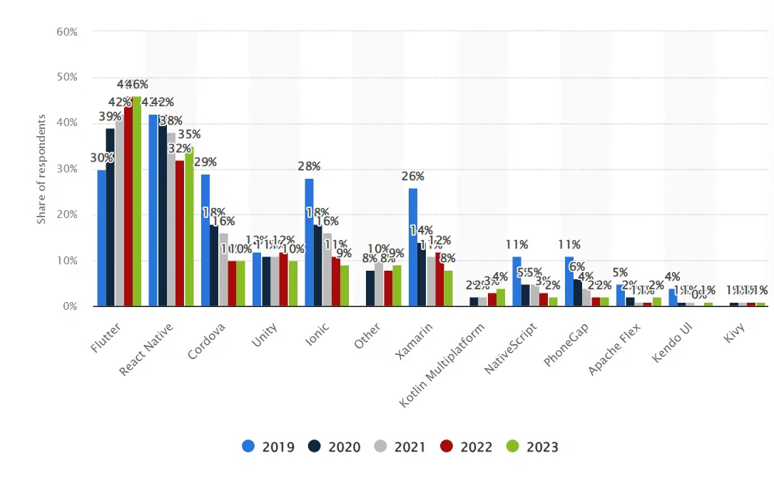 Popularity of Cross Platform Development