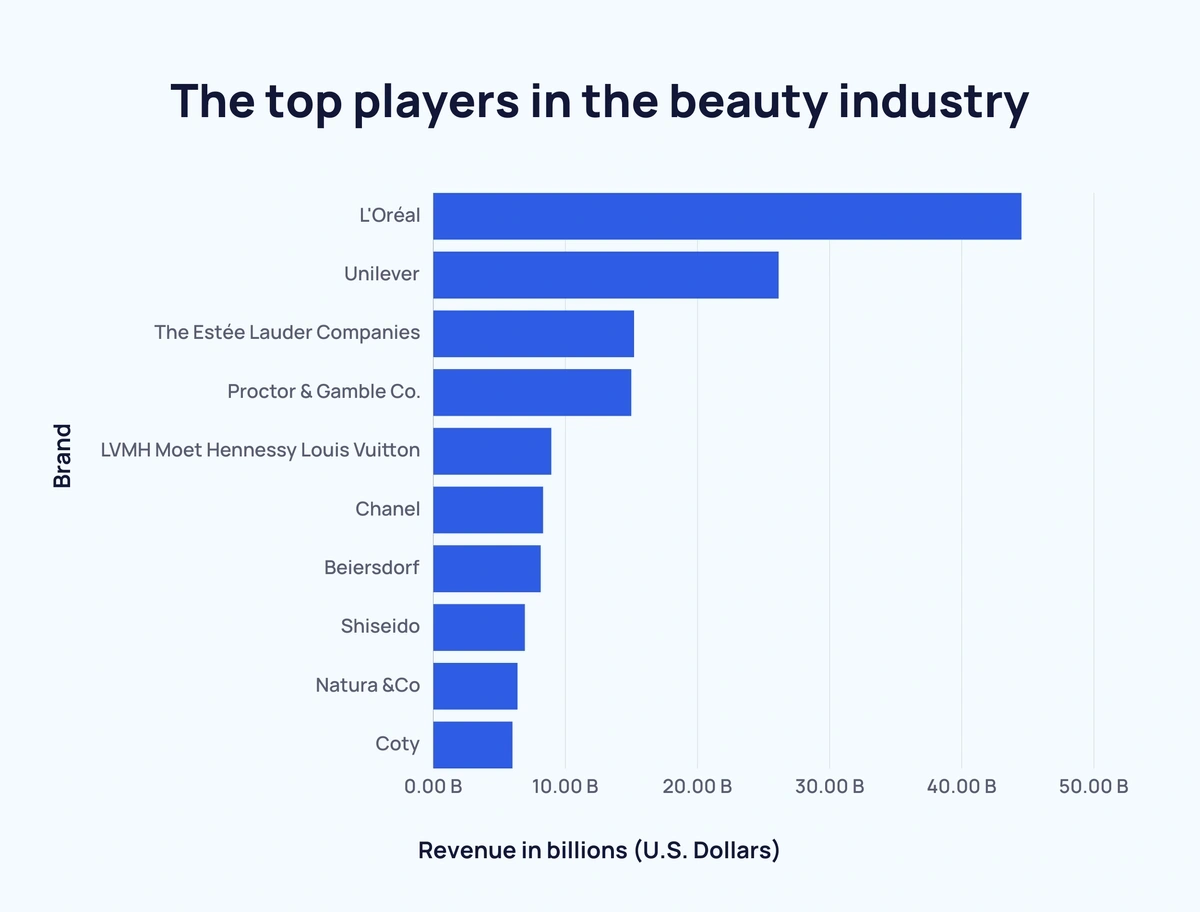 A Image Showing Graph of Sales of Beauty Products