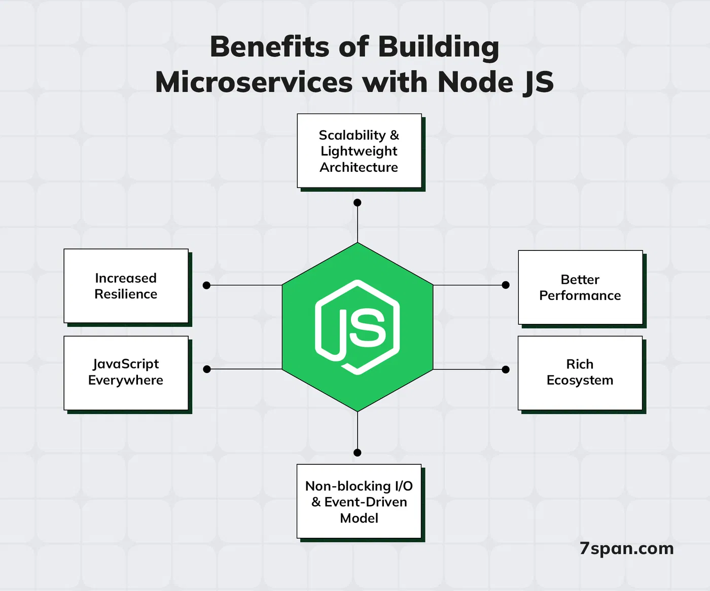 Benefits of Building Microservices With Node JS